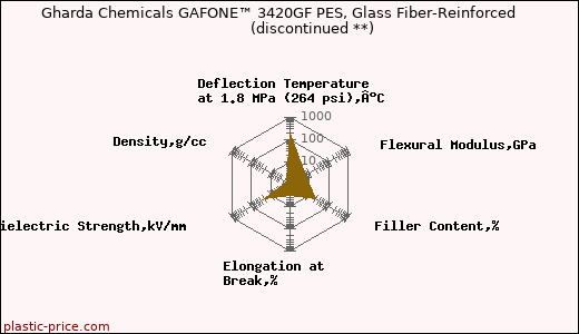 Gharda Chemicals GAFONE™ 3420GF PES, Glass Fiber-Reinforced               (discontinued **)