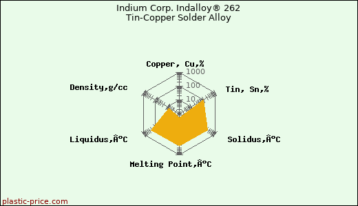 Indium Corp. Indalloy® 262 Tin-Copper Solder Alloy