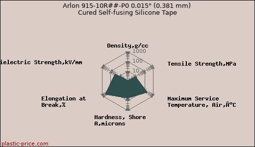Arlon 915-10R##-P0 0.015