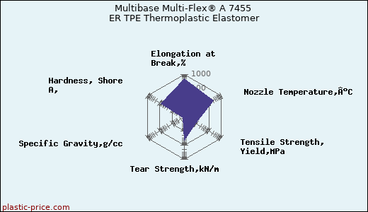 Multibase Multi-Flex® A 7455 ER TPE Thermoplastic Elastomer
