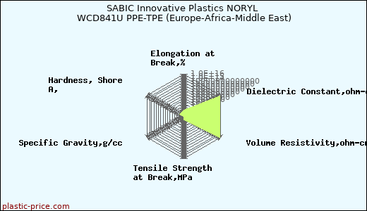 SABIC Innovative Plastics NORYL WCD841U PPE-TPE (Europe-Africa-Middle East)