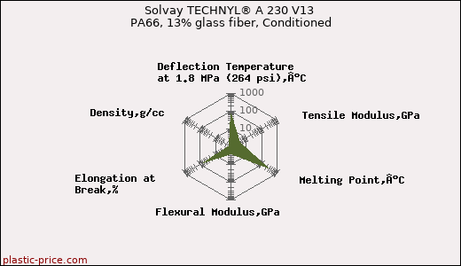 Solvay TECHNYL® A 230 V13 PA66, 13% glass fiber, Conditioned