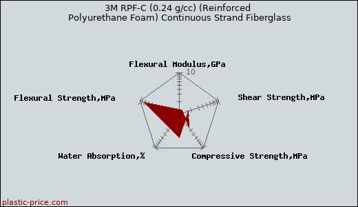 3M RPF-C (0.24 g/cc) (Reinforced Polyurethane Foam) Continuous Strand Fiberglass