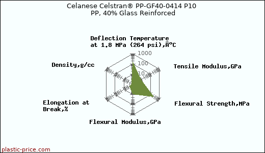 Celanese Celstran® PP-GF40-0414 P10 PP, 40% Glass Reinforced