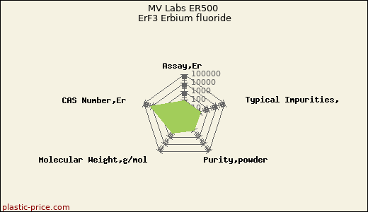 MV Labs ER500 ErF3 Erbium fluoride