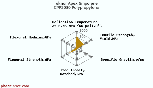 Teknor Apex Sinpolene CPP2030 Polypropylene