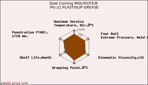 Dow Corning MOLYKOTE® PG-21 PLASTISLIP GREASE
