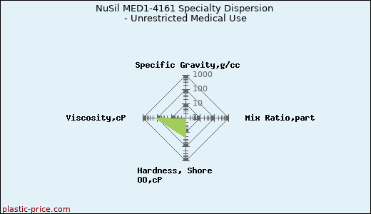 NuSil MED1-4161 Specialty Dispersion - Unrestricted Medical Use