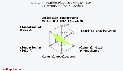 SABIC Innovative Plastics LNP STAT-LOY SLDM2005 PC (Asia Pacific)
