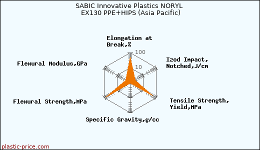 SABIC Innovative Plastics NORYL EX130 PPE+HIPS (Asia Pacific)