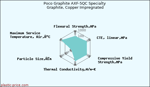 Poco Graphite AXF-5QC Specialty Graphite, Copper Impregnated