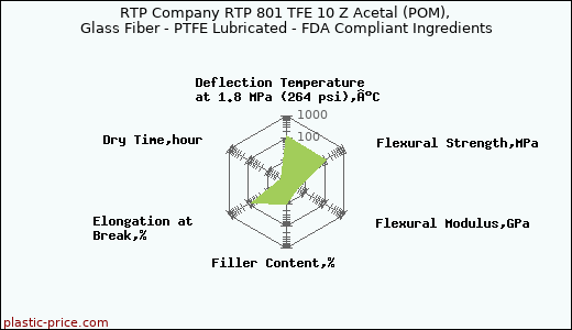RTP Company RTP 801 TFE 10 Z Acetal (POM), Glass Fiber - PTFE Lubricated - FDA Compliant Ingredients