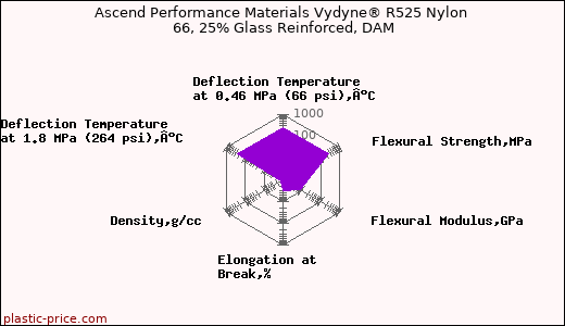 Ascend Performance Materials Vydyne® R525 Nylon 66, 25% Glass Reinforced, DAM