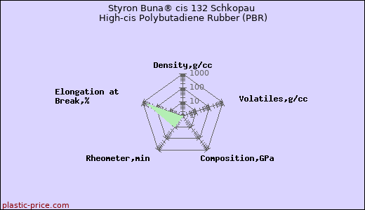 Styron Buna® cis 132 Schkopau High-cis Polybutadiene Rubber (PBR)