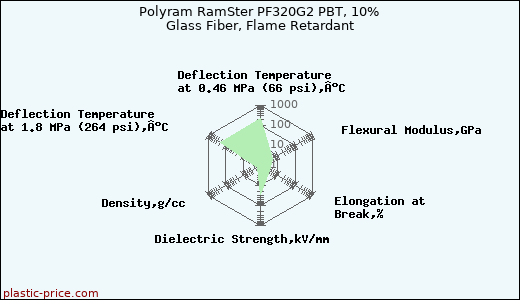Polyram RamSter PF320G2 PBT, 10% Glass Fiber, Flame Retardant