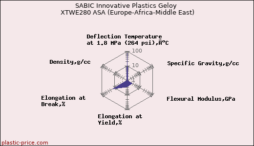 SABIC Innovative Plastics Geloy XTWE280 ASA (Europe-Africa-Middle East)