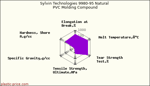 Sylvin Technologies 9980-95 Natural PVC Molding Compound