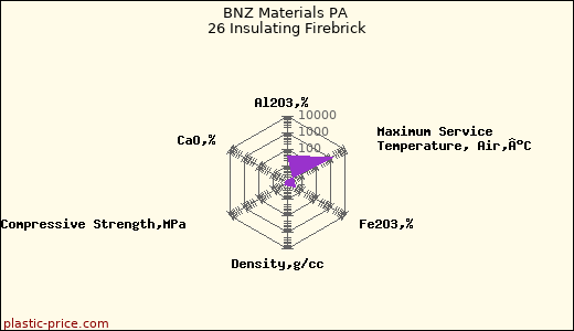 BNZ Materials PA 26 Insulating Firebrick