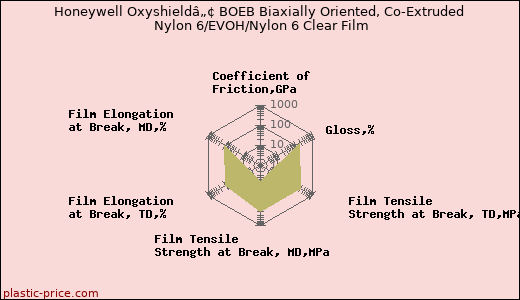 Honeywell Oxyshieldâ„¢ BOEB Biaxially Oriented, Co-Extruded Nylon 6/EVOH/Nylon 6 Clear Film