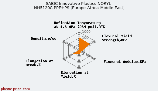 SABIC Innovative Plastics NORYL NH5120C PPE+PS (Europe-Africa-Middle East)