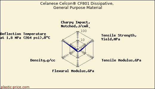 Celanese Celcon® CF801 Dissipative, General Purpose Material