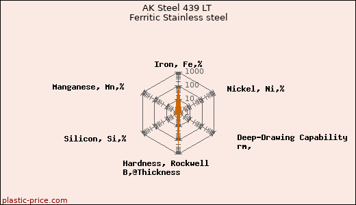 AK Steel 439 LT Ferritic Stainless steel