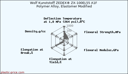 Wolf Kunststoff ZEDEX® ZX-100EL55 A1F Polymer Alloy, Elastomer Modified