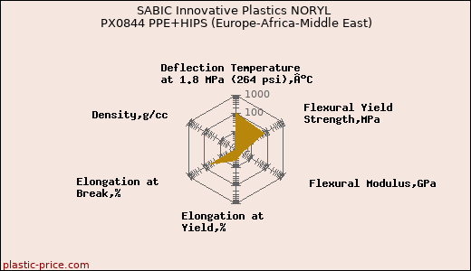 SABIC Innovative Plastics NORYL PX0844 PPE+HIPS (Europe-Africa-Middle East)