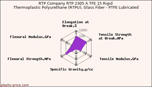 RTP Company RTP 2305 A TFE 15 Rigid Thermoplastic Polyurethane (RTPU), Glass Fiber - PTFE Lubricated