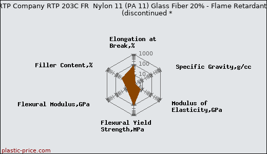 RTP Company RTP 203C FR  Nylon 11 (PA 11) Glass Fiber 20% - Flame Retardant               (discontinued *
