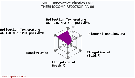 SABIC Innovative Plastics LNP THERMOCOMP RF007SXP PA 66