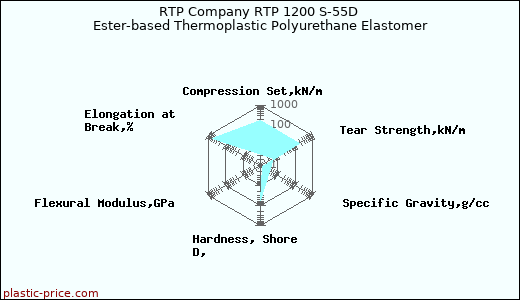 RTP Company RTP 1200 S-55D Ester-based Thermoplastic Polyurethane Elastomer