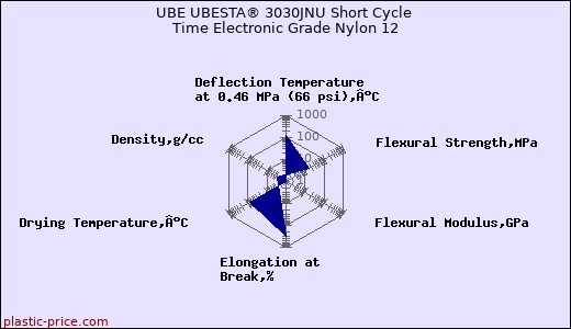 UBE UBESTA® 3030JNU Short Cycle Time Electronic Grade Nylon 12