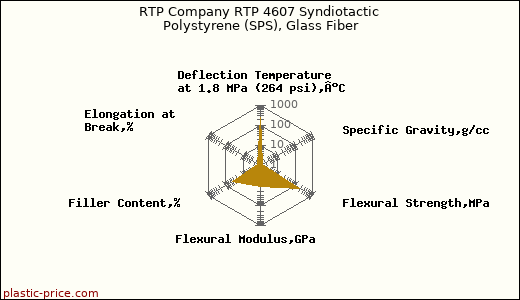 RTP Company RTP 4607 Syndiotactic Polystyrene (SPS), Glass Fiber