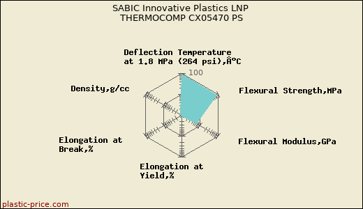 SABIC Innovative Plastics LNP THERMOCOMP CX05470 PS