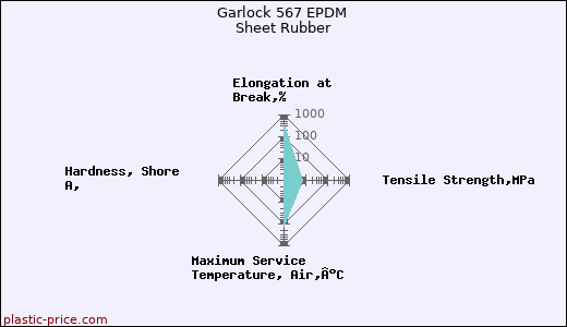 Garlock 567 EPDM Sheet Rubber