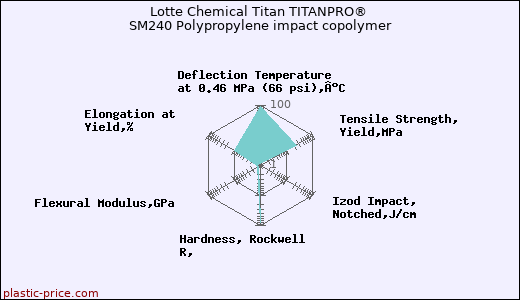 Lotte Chemical Titan TITANPRO® SM240 Polypropylene impact copolymer