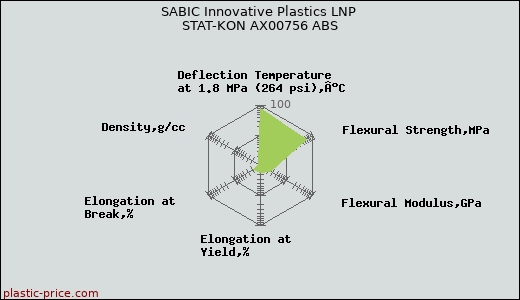 SABIC Innovative Plastics LNP STAT-KON AX00756 ABS