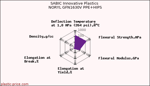 SABIC Innovative Plastics NORYL GFN1630V PPE+HIPS