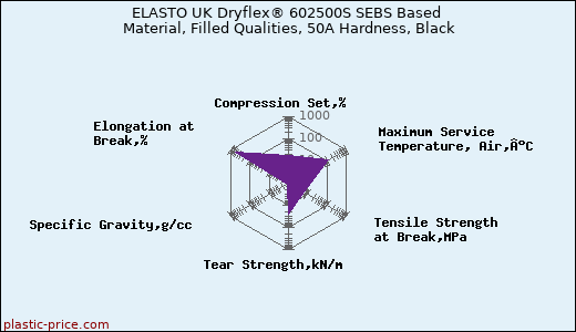 ELASTO UK Dryflex® 602500S SEBS Based Material, Filled Qualities, 50A Hardness, Black