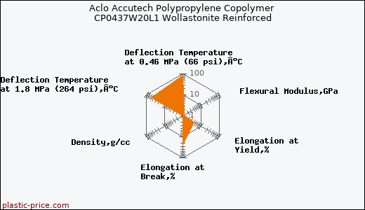 Aclo Accutech Polypropylene Copolymer CP0437W20L1 Wollastonite Reinforced