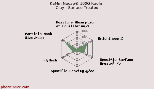 KaMin Nucap® 100G Kaolin Clay - Surface Treated