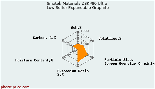 Sinotek Materials ZSKP80 Ultra Low Sulfur Expandable Graphite