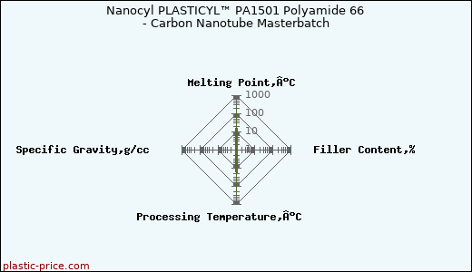 Nanocyl PLASTICYL™ PA1501 Polyamide 66 - Carbon Nanotube Masterbatch