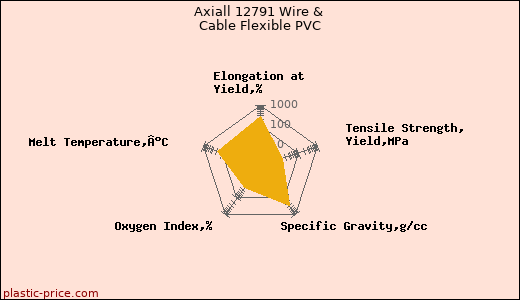 Axiall 12791 Wire & Cable Flexible PVC