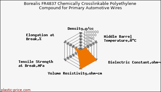 Borealis FR4837 Chemically Crosslinkable Polyethylene Compound for Primary Automotive Wires