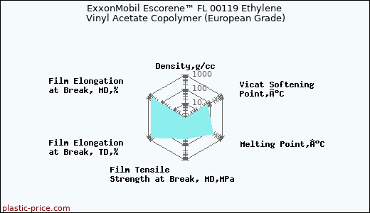 ExxonMobil Escorene™ FL 00119 Ethylene Vinyl Acetate Copolymer (European Grade)