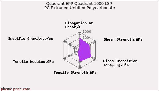 Quadrant EPP Quadrant 1000 LSP PC Extruded Unfilled Polycarbonate