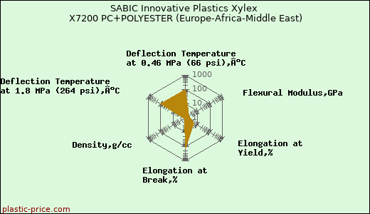 SABIC Innovative Plastics Xylex X7200 PC+POLYESTER (Europe-Africa-Middle East)