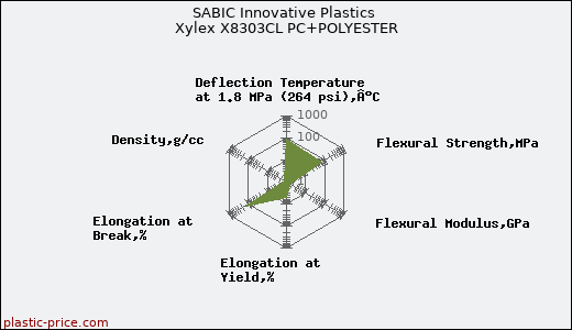 SABIC Innovative Plastics Xylex X8303CL PC+POLYESTER